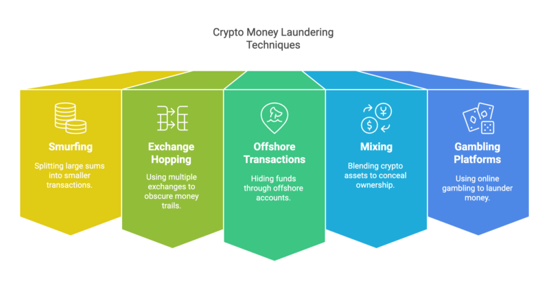 crypto-money-laundering-techniques-graph