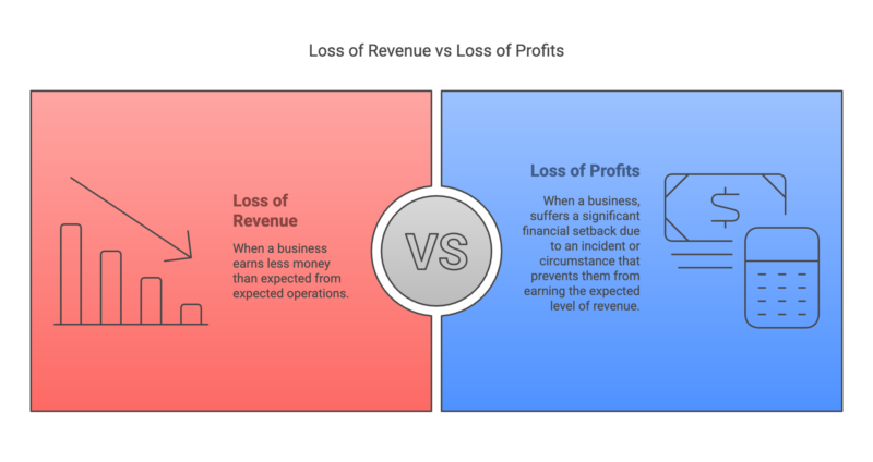 oss Of Revenue vs Loss of Profits Graph